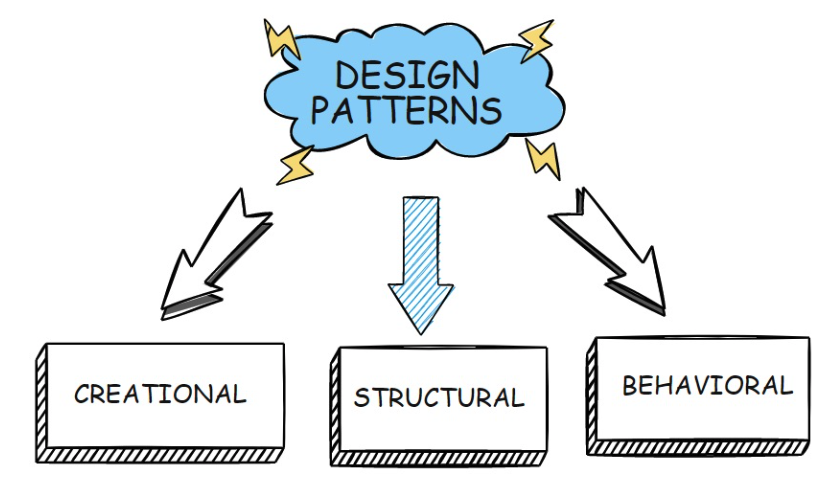 Design Patterns nelerdir ve amaçları nedir?