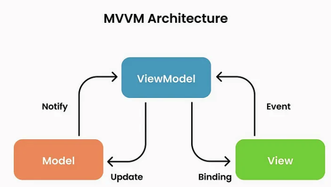 MVVM ve MVI Design Pattern