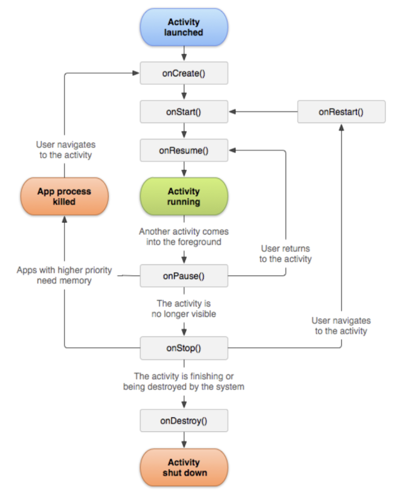 Android Activity Fragment Lifecycle